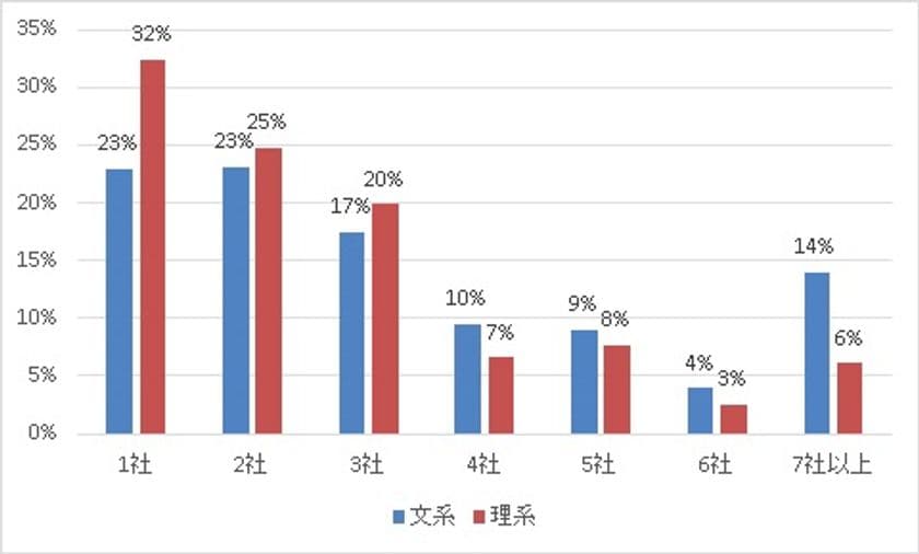 【インターンシップに関する調査】
事前選考不合格者の4割以上が本選考の応募取りやめ
～ 明らかになったインターンシップ採用の落とし穴 ～