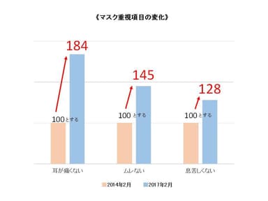 《マスク重視項目の変化》