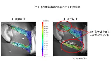 「マスクの耳かけ部にかかる力」比較実験