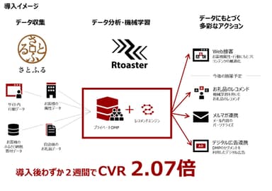 さとふるでのRtoaster導入イメージ