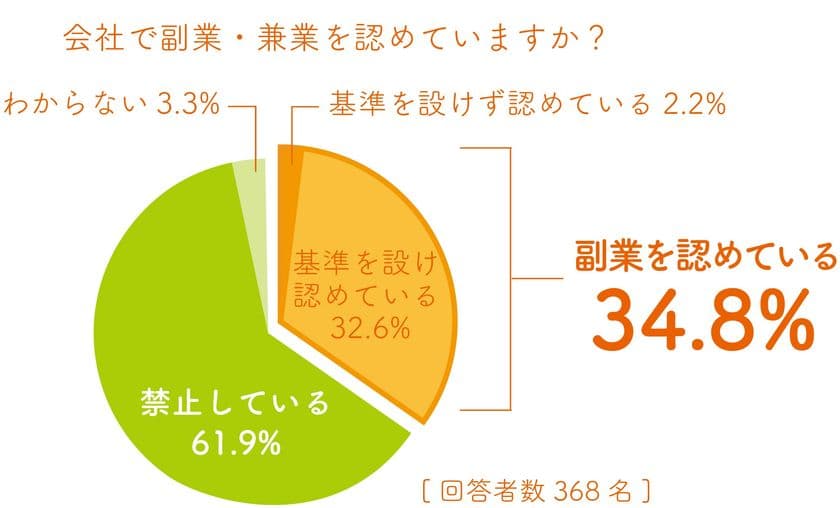 大企業の人事担当368名に聞いた
副業・兼業に関する意識調査
人事担当の副業・兼業への理解進む、
働き方改革の最大のカベは「経営陣」にあり！？