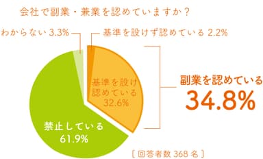 Q.1副業・兼業の容認・禁止の割合