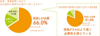 Q.2副業・兼業に向けた会社規則の整理の必要性