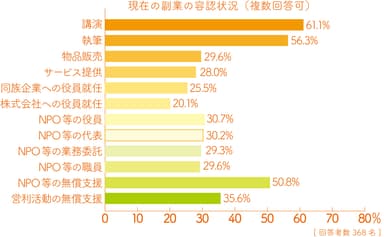 Q4.現在の副業の容認状況