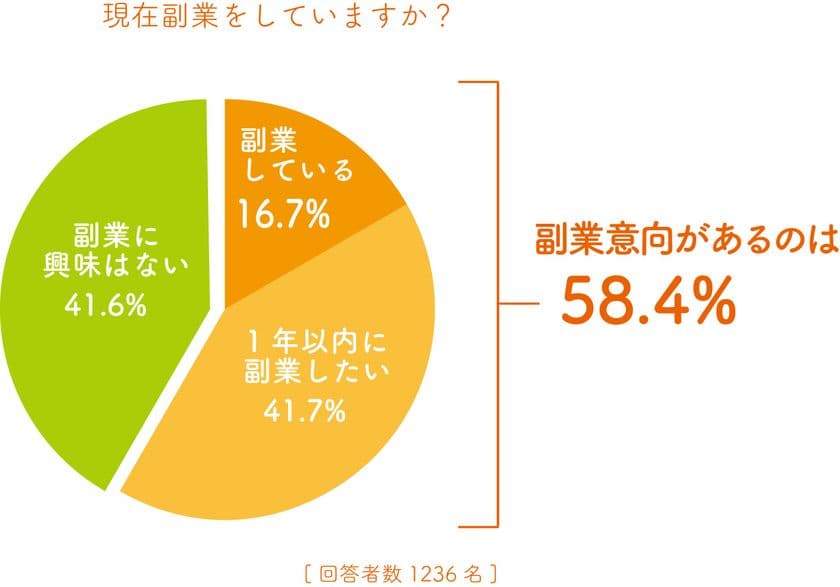 大企業の正社員1,236名に聞いた、
副業に関する意識調査
副業(社外での活動)禁止の企業は時代遅れ!?