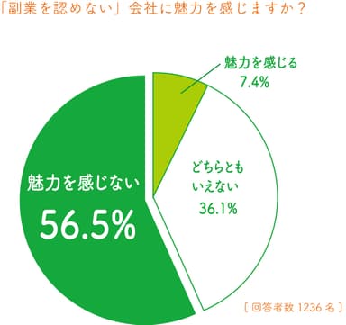 Q.3「副業を認めない」会社に魅力を感じるか