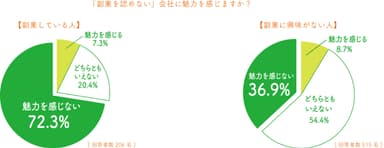 Q3.「副業を認めない」会社に魅力を感じるか (副業実施者別)