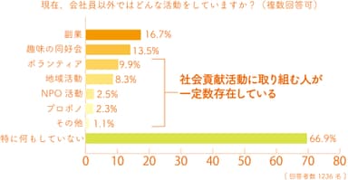 Q4.会社員以外での活動内容