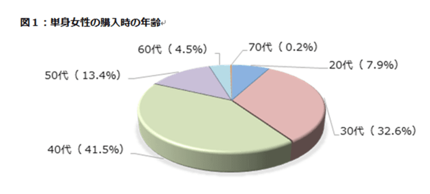 ARUHI「単身女性の住宅ローン利用状況調査」発表
将来への不安から？堅実な単身女性の住宅購入事情