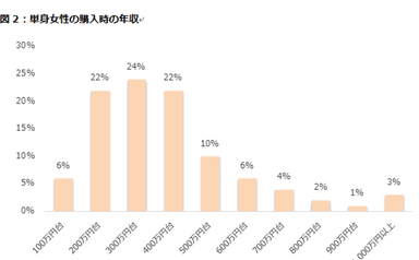 図2：単身女性の購入時の年収