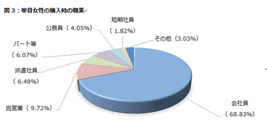 図3：単身女性の購入時の職業