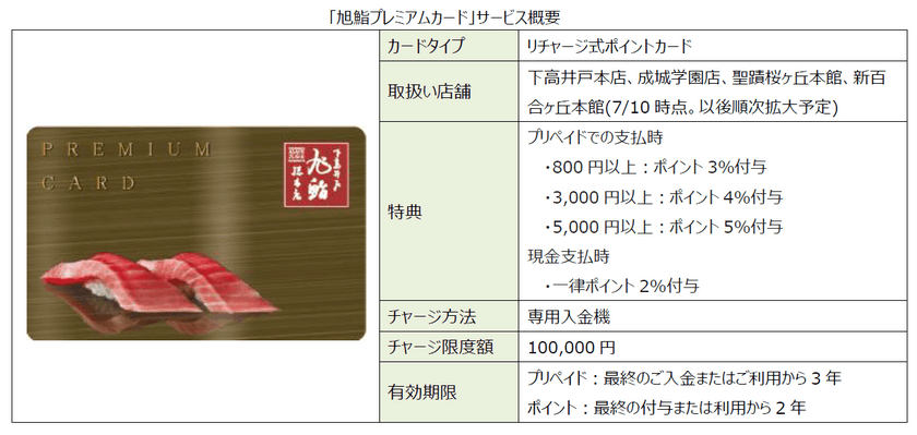 バリューデザイン、東京都内近郊で35店舗を展開する
旭鮨總本店株式会社へプリペイドシステムを提供、
リチャージ式ポイントカード
「旭鮨プレミアムカード」の導入を支援