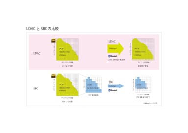 LDACとSBC比較