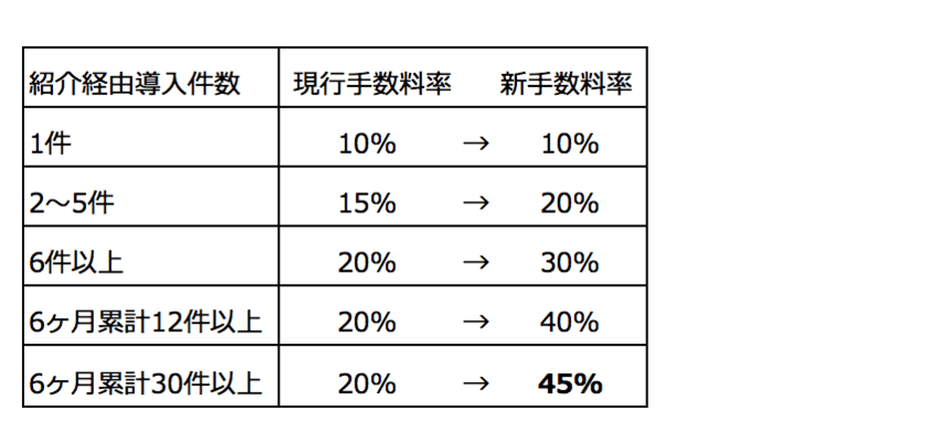 導入社数1,000社を超える「たまごリピート」が
新販売パートナー制度を開始！
～8月25日に販売パートナー向け説明会を開催～