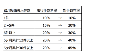 手数料率