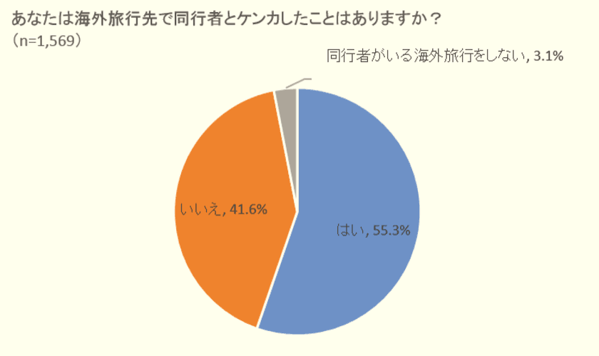 海外旅行を円満に過ごす秘訣は「男性の優しさ」にあり？！
ケンカになりやすい原因から学ぶ、海外旅行を快適に過ごすコツ