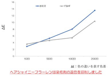 染毛剤の退色抑制効果