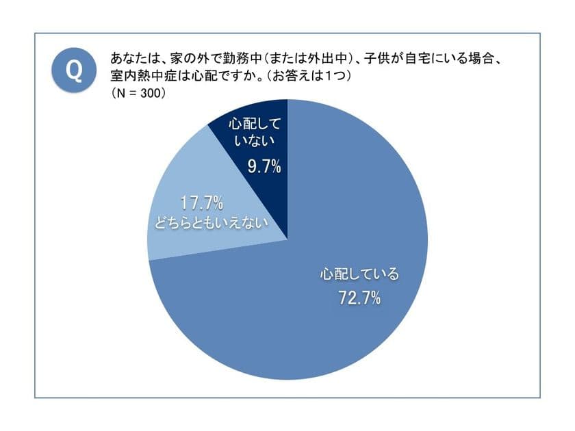 《夏休み、子供の留守番大丈夫？》
働く母親の7割が在宅キッズの“屋内”熱中症を心配　
心配が「仕事に影響」8割、
スマホで確認サービス「利用したい」7割超
～「保護者不在時の自宅における子供の
屋内熱中症に関する意識調査」を発表～