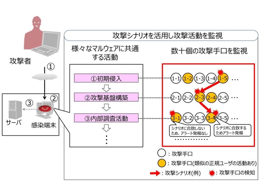 攻撃シナリオを活用したログ分析により検知精度を向上させた
『標的型攻撃対策サービス』を提供開始