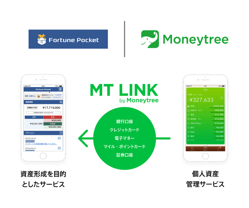 日本ユニシスの個人資産管理サービスに
マネーツリーの金融インフラサービス「MT LINK」が導入決定