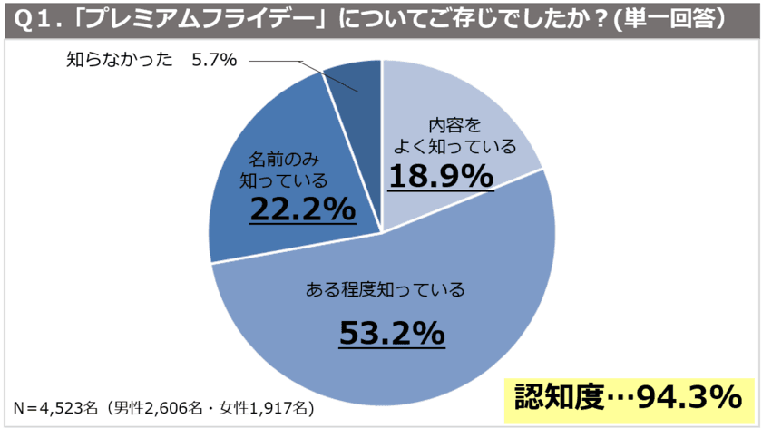 消費者は賢くお得にプレミアムフライデーを利用！
企業への浸透が課題に