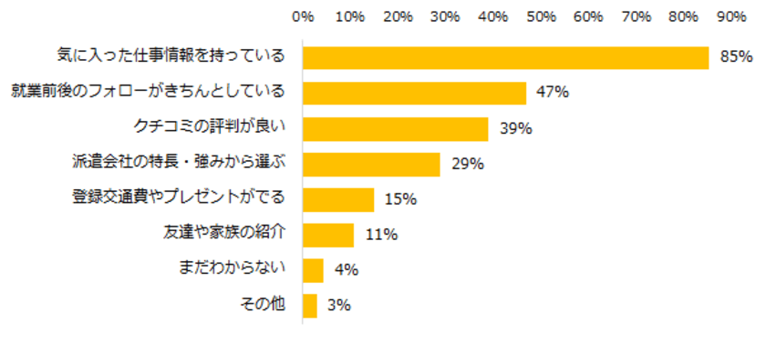 派遣のお仕事を探す方に聞いた
「派遣会社選びのポイント」発表