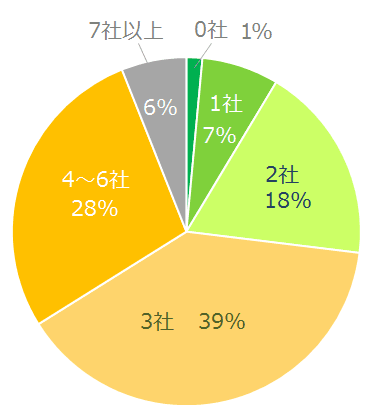 【図3】派遣会社は何社くらい登録しておくと良いと思いますか？
