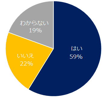 【図1】今、出世意欲はありますか？