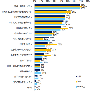 【図2】出世意欲がある方にお聞きします。理由を教えてください。（複数回答可）