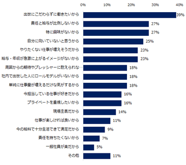 【図3】出世意欲がない方にお聞きします。理由を教えてください。（複数回答可）