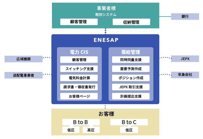 小売電気事業者の業務効率向上を支援　
クラウドシステム『ENESAP(エネサップ)』販売開始