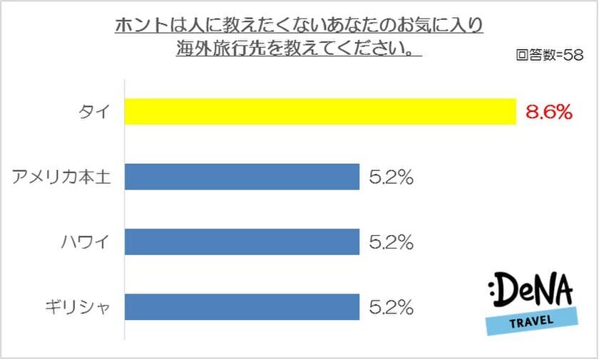 10回以上海外に行っている旅行会社社員に聞いた
お気に入り海外旅行先は、タイが１位！
旅行好きに選ばれる秘密とは…！？
