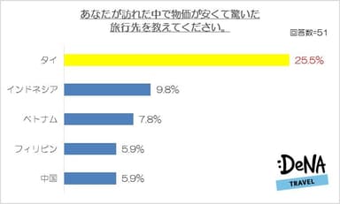 【図2】あなたが訪れた中で物価が安くて驚いた旅行先を教えてください