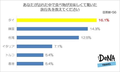 【図3】あなたが訪れた中で食べ物が美味しくて驚いた旅行先を教えてください