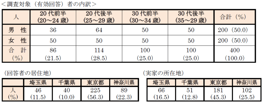 首都圏に実家がある「首都圏のワンルーム単身入居者」に聞く
～『親との距離感』アンケート～