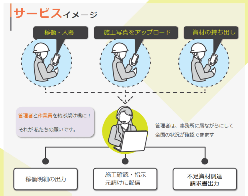 工事施工業者向け総合工事管理システムを開発　
新サービス『Join-Repo』を提供開始