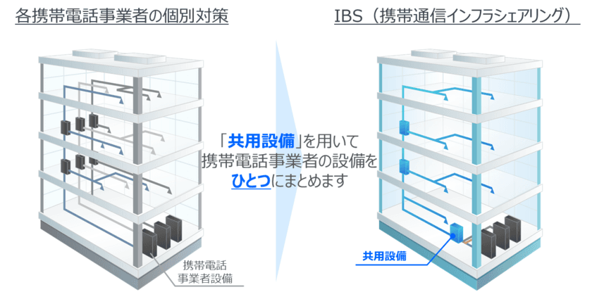 株式会社JTOWER、株式会社日本政策投資銀行および
株式会社リサ・パートナーズと共同で
ベトナム最大IBS事業会社の全株式を取得