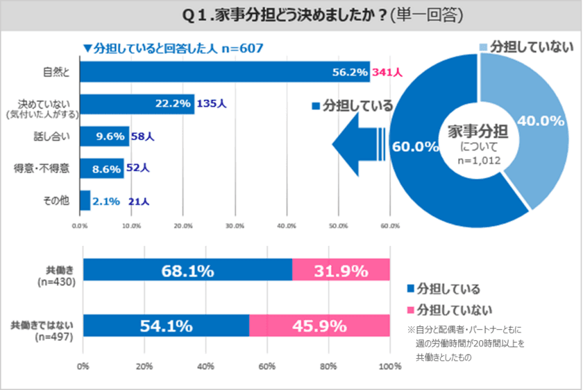 女性の働き方に関する意識調査
「子供も大人もしつけが大事!?」 家事分担のヒントとは?