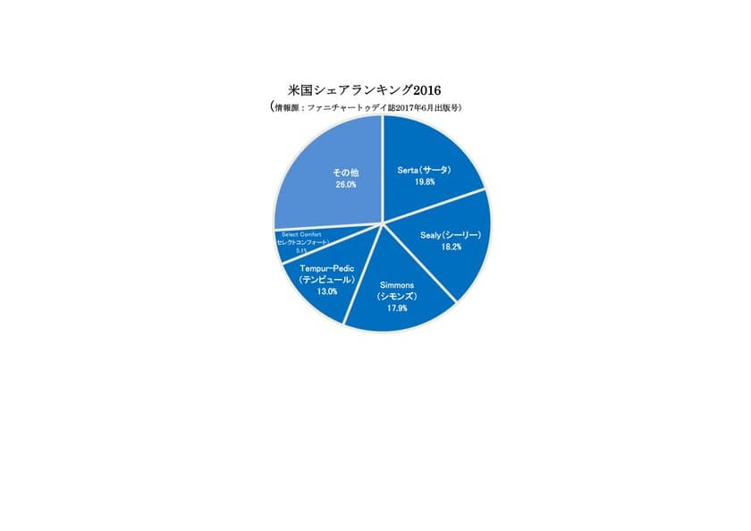 米国売上No.1の実績を誇るマットレスブランド「Serta(サータ)」
［全米ベッドシェアランキング］6年連続でNo.1に！