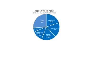 米国シェアランキング2016