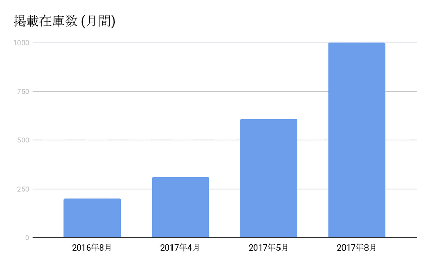 クルマ乗り換えホーダイの『NOREL』、掲載在庫数を4倍に大幅拡充
　1,000台から、シーンに合わせてお好きなクルマを選び放題！