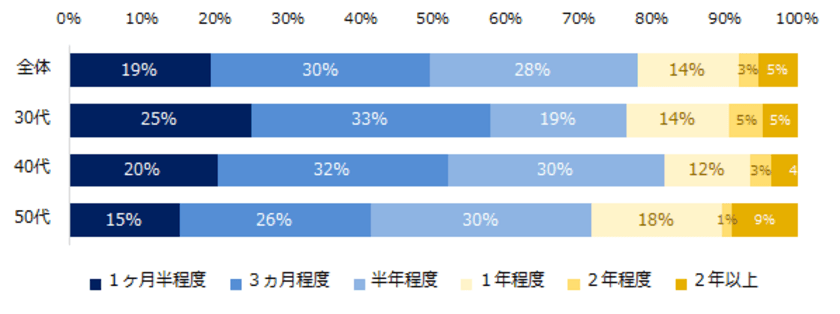 「ミドルの転職活動期間」調査
ミドルの約8割は「転職活動期間は半年以内」と回答。 
長引いた場合に有効な対策は、「応募書類の見直し」
「転職コンサルタントのカウンセリング」「転職活動の分析」。