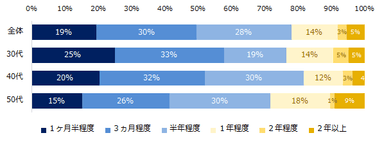 【図1】転職経験のある方にお伺いします。実際の転職活動にかかった期間はどのくらいですか？