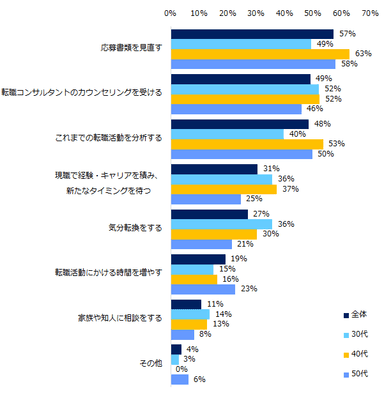 【図2】転職活動が長引いた場合に、有効だと思う対策を教えてください。（複数回答可）