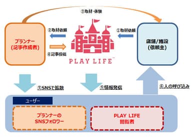 プレイライフによる事業スキーム図