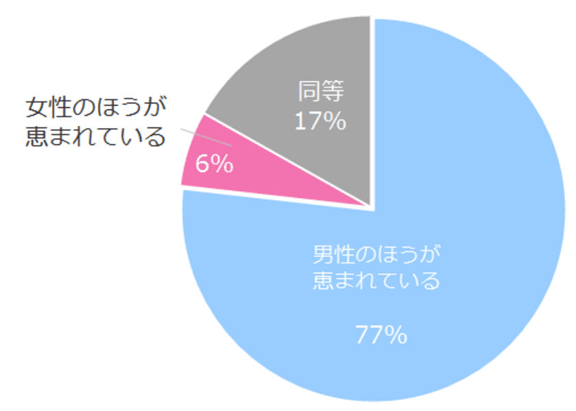 8割の女性が「女性より男性のほうが
仕事の機会に恵まれている」と回答。
女性の雇用機会を増やすために強化すべき取り組み、 
企業は「産休育休や時短勤務の制度充実」、
国や自治体は「保育・介護サービスの充実」。