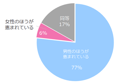 【図1】仕事の機会について男女どちらが有利だと思いますか？