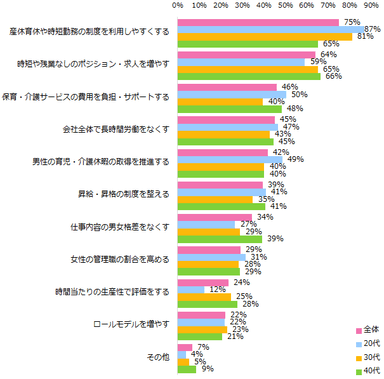 【図3】企業がどのような取り組みを強化すれば女性の雇用機会がもっと増えると思いますか？（複数回答可）