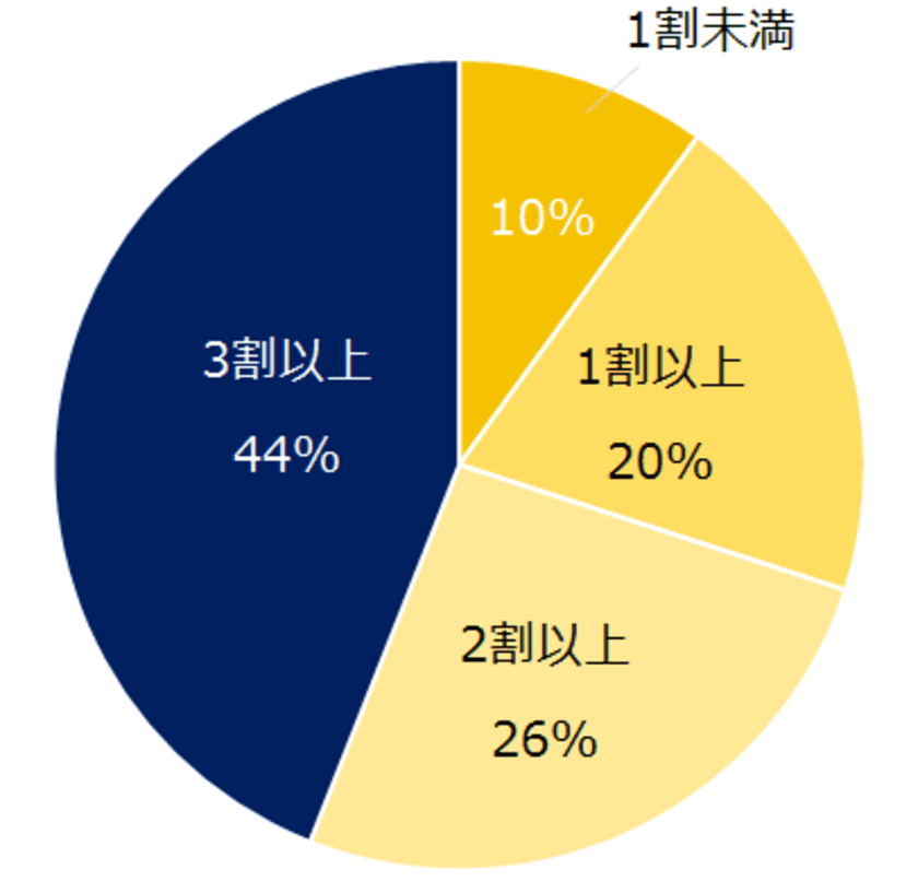 44％の転職コンサルタントが 
「面談した3人に1人は転職すべきでない人」と回答。