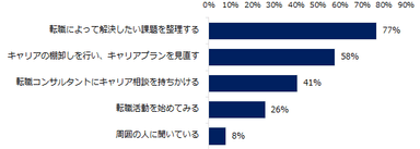 【図5】自身が転職すべきか現職にとどまるべきかを見極めるには何をすればいいと思いますか？　（複数回答可）